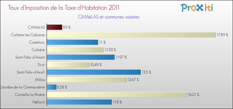 Taux d'imposition de la taxe d'habitation 2011 pour CAMéLAS et les communes proches Comparaison des taux d'imposition de la taxe d'habitation 2011 pour CAMéLAS et les communes voisines