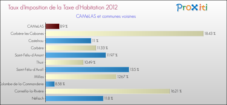Taux d'imposition de la taxe d'habitation 2012 pour CAMéLAS et les communes proches Comparaison des taux d'imposition de la taxe d'habitation 2012 pour CAMéLAS et les communes voisines