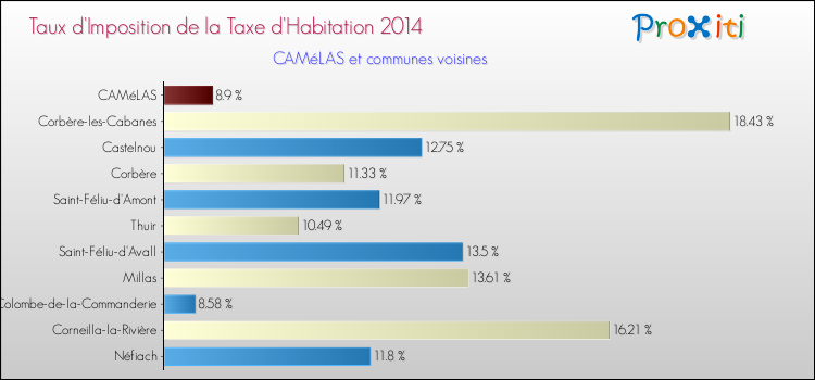 Taux d'imposition de la taxe d'habitation 2014 pour CAMéLAS et les communes proches Comparaison des taux d'imposition de la taxe d'habitation 2014 pour CAMéLAS et les communes voisines