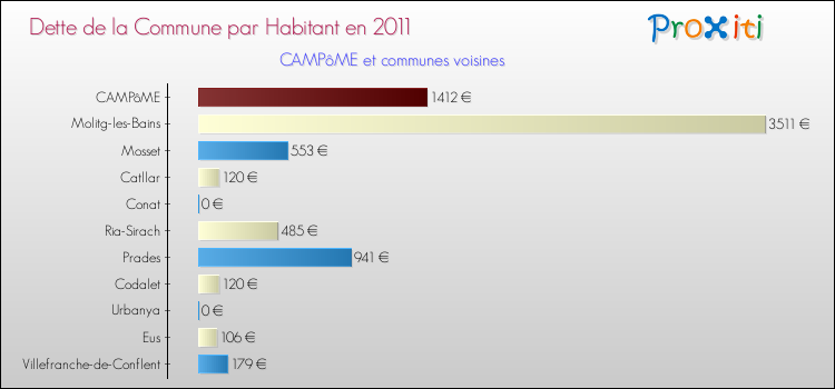 Dette par habitant de la commune en 2011 pour CAMPôME et les communes proches Comparaison de la dette par habitant de la commune en 2011 pour CAMPôME et les communes voisines