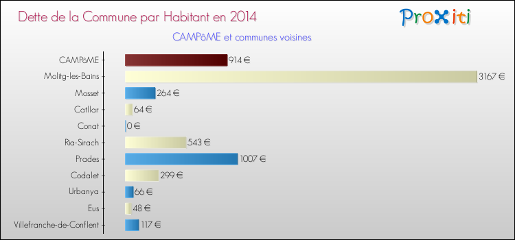 Dette par habitant de la commune en 2014 pour CAMPôME et les communes proches Comparaison de la dette par habitant de la commune en 2014 pour CAMPôME et les communes voisines