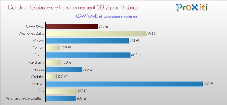Montant des dotations globales de fonctionnement DGF par Habitant pour CAMPôME et les communes proches Comparaison des des dotations globales de fonctionnement DGF par habitant pour CAMPôME et les communes voisines