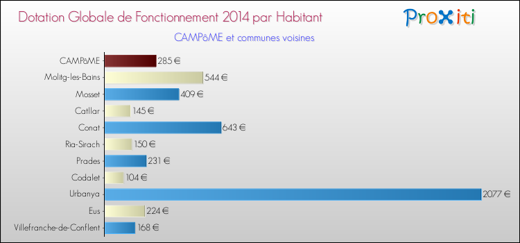 Montant des dotations globales de fonctionnement DGF par Habitant pour CAMPôME et les communes proches en 2014. Comparaison des des dotations globales de fonctionnement DGF par habitant pour CAMPôME et les communes voisines en 2014.
