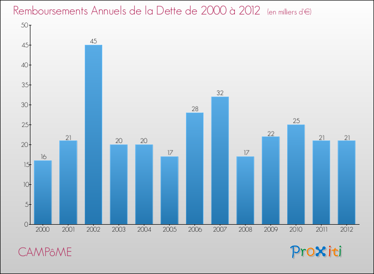 Evolution de l'annuité de la dette pour la commune de CAMPôME de 2000 à 2012 Annuités de la dette pour CAMPôME de 2000 à 2012