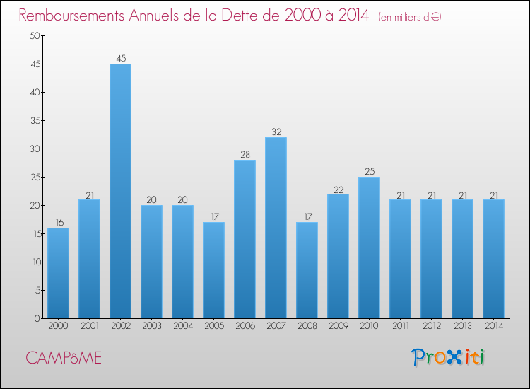 Evolution de l'annuité de la dette pour la commune de CAMPôME de 2000 à 2014 Annuités de la dette pour CAMPôME de 2000 à 2014