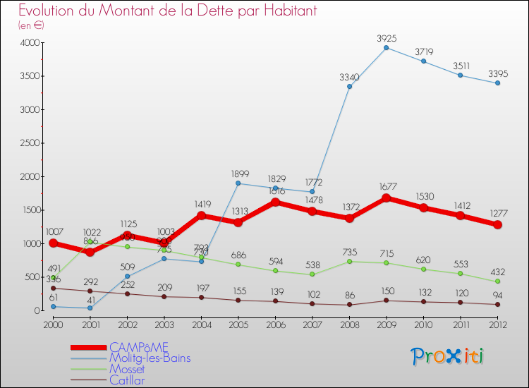 Evolution de la dette par habitant pour la commune de CAMPôME et les communes proches de 2000 à 2012 Comparaison de la dette par habitant pour CAMPôME et les communes voisines de 2000 à 2012