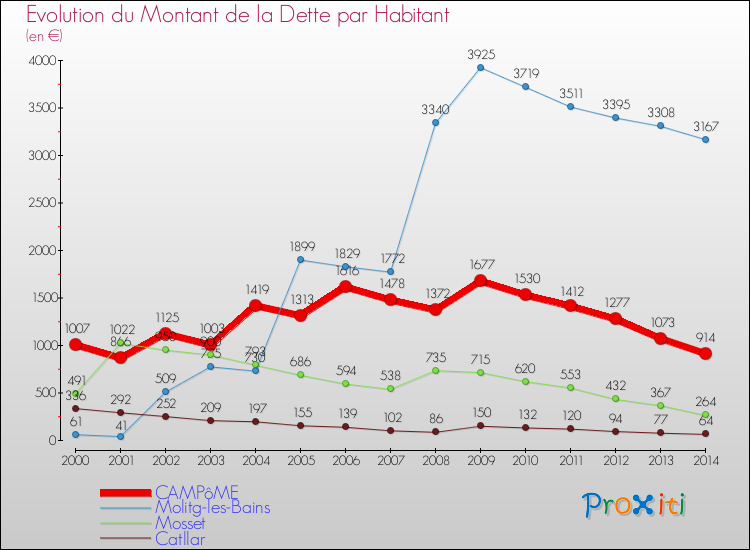 Evolution de la dette par habitant pour la commune de CAMPôME et les communes proches de 2000 à 2014 Comparaison de la dette par habitant pour CAMPôME et les communes voisines de 2000 à 2014