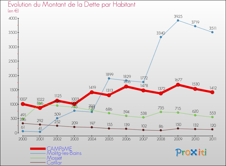 Evolution de la dette par habitant pour la commune de CAMPôME et les communes proches Comparaison de la dette par habitant pour CAMPôME et les communes voisines