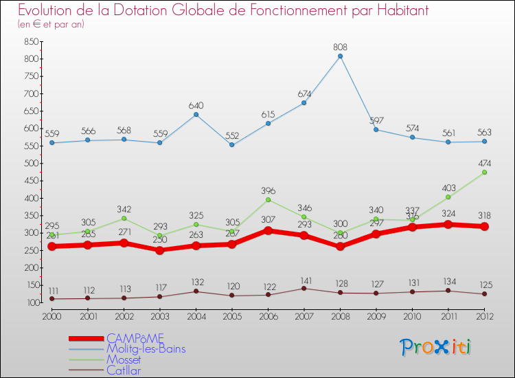 Evolution et montant de la dotation globale de fonctionnement par Habitant pour CAMPôME et les communes proches Comparaison des dotations globales de fonctionnement par habitant pour CAMPôME et les communes voisines
