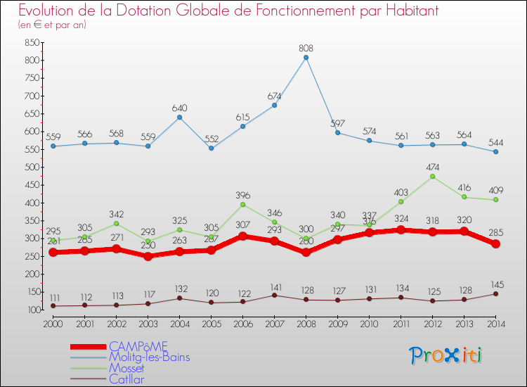 Evolution et montant de la dotation globale de fonctionnement par Habitant pour CAMPôME et les communes proches de 2000 à 2014. Comparaison des dotations globales de fonctionnement par habitant pour CAMPôME et les communes voisines de 2000 à 2014.