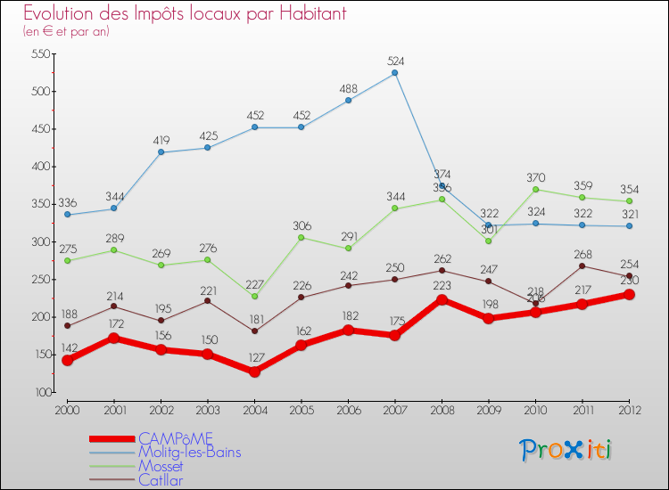 Evolution et montant des impôts locaux par Habitant pour CAMPôME et les communes proches Comparaison des impôts locaux par habitant pour CAMPôME et les communes voisines