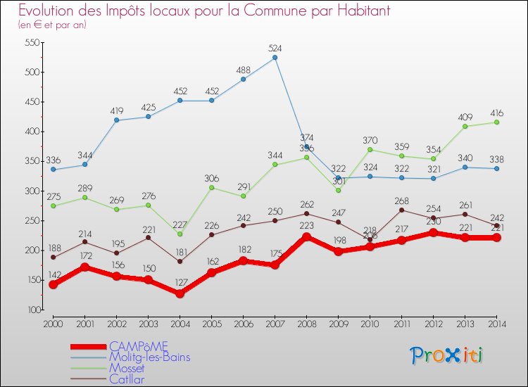 Evolution et montant des impôts locaux par Habitant pour CAMPôME et les communes proches de 2000 à 2014 Comparaison des impôts locaux par habitant pour CAMPôME et les communes voisines de 2000 à 2014