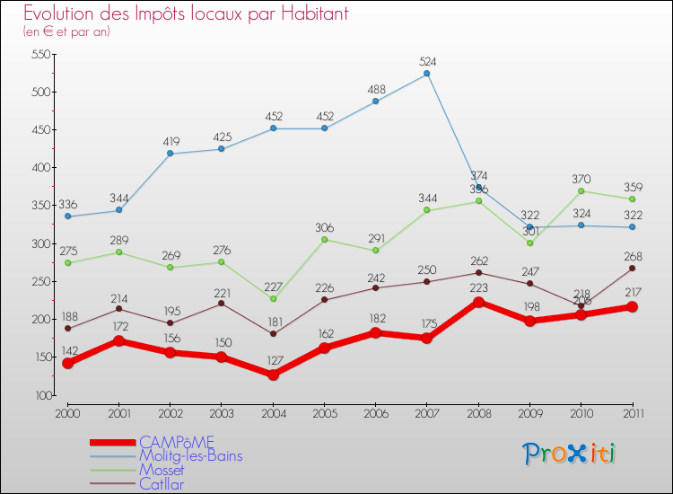 Evolution et montant des impôts locaux par Habitant pour CAMPôME et les communes proches Comparaison des impôts locaux par habitant pour CAMPôME et les communes voisines