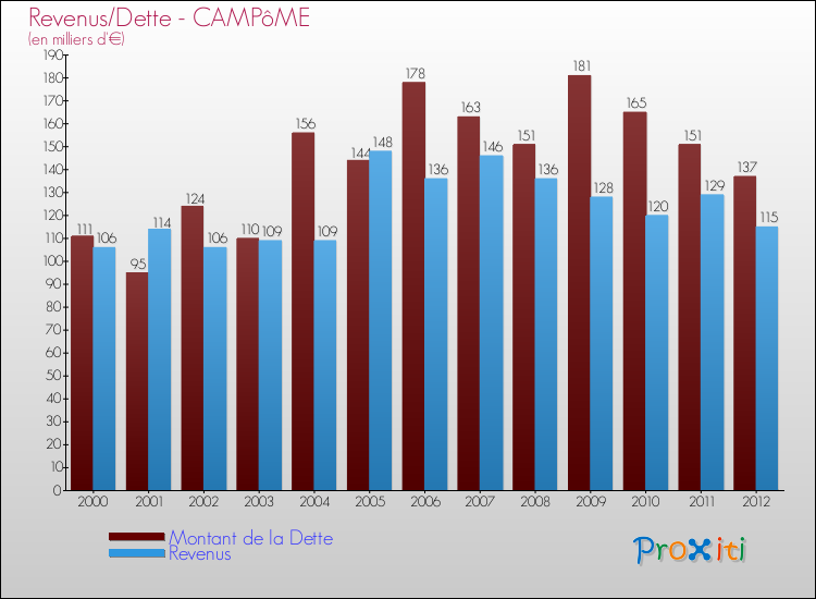 Evolution comparée de la dette et des revenus pour la commune de CAMPôME de 2000 à 2012 Comparaison de la dette et des revenus pour CAMPôME de 2000 à 2012