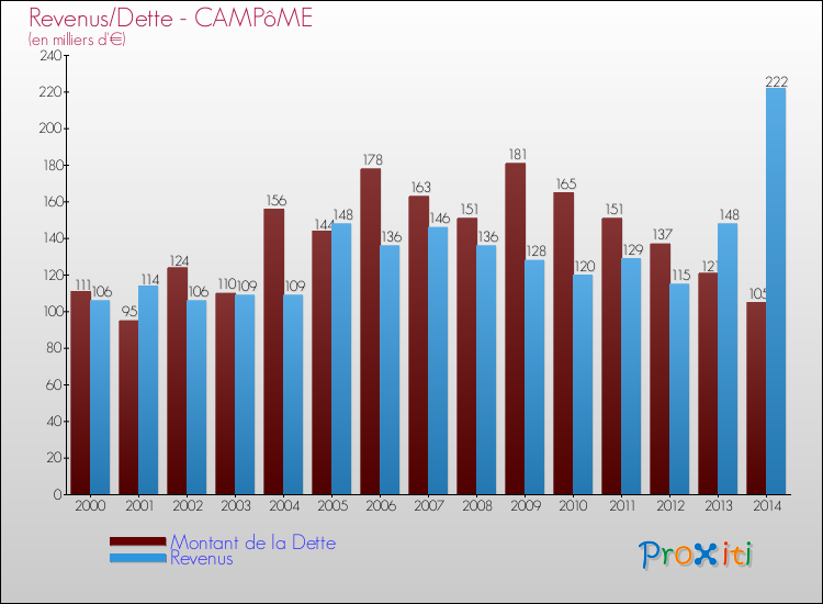 Evolution comparée de la dette et des revenus pour la commune de CAMPôME de 2000 à 2014 Comparaison de la dette et des revenus pour CAMPôME de 2000 à 2014