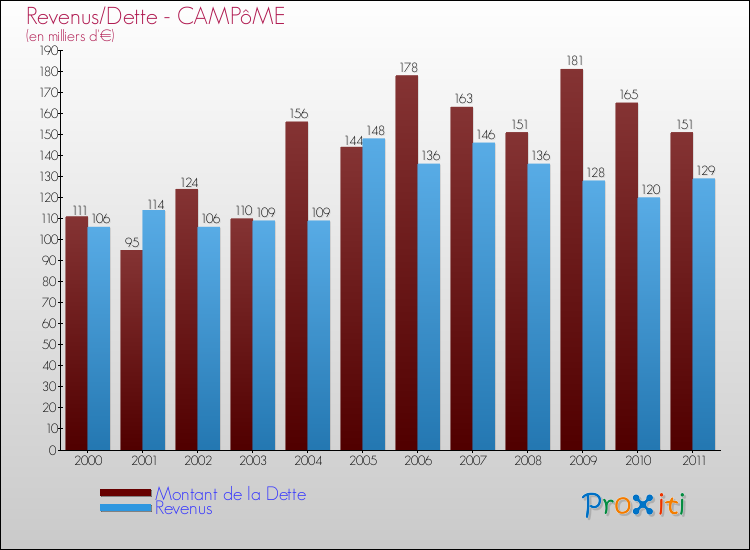 Evolution comparée de la dette et des revenus pour la commune de CAMPôME de 2000 à 2011 Comparaison de la dette et des revenus pour CAMPôME de 2000 à 2011