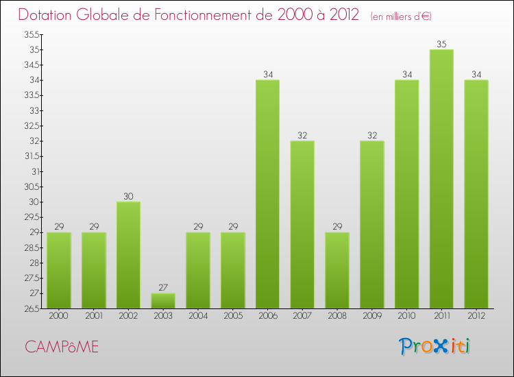 Evolution du montant de la Dotation Globale de Fonctionnement pour la commune de CAMPôME de 2000 à 2012 Evolution du montant de la Dotation Globale de Fonctionnement pour CAMPôME de 2000 à 2012