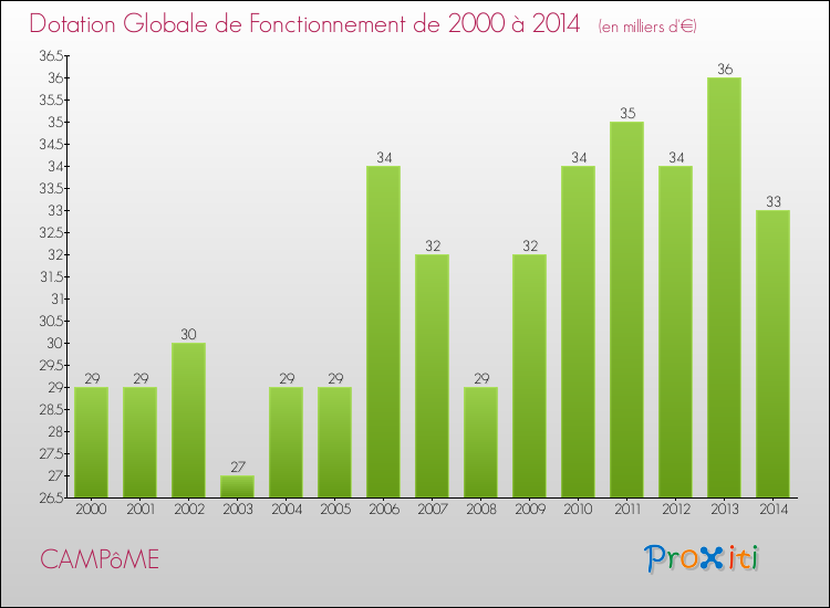Evolution du montant de la Dotation Globale de Fonctionnement pour la commune de CAMPôME de 2000 à 2014 Evolution du montant de la Dotation Globale de Fonctionnement pour CAMPôME de 2000 à 2014