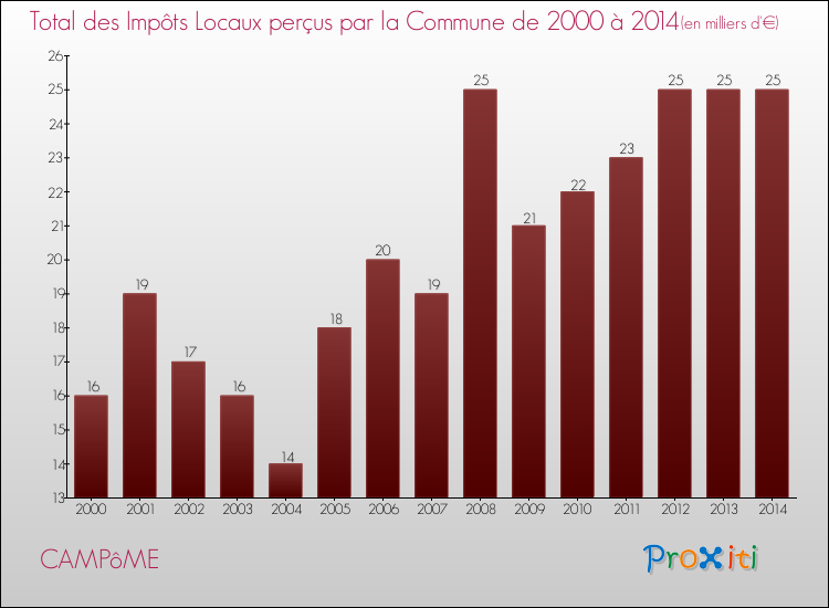 Evolution des Impôts Locaux pour la commune de CAMPôME de 2000 à 2014 Evolution des Impôts Locaux pour CAMPôME de 2000 à 2014