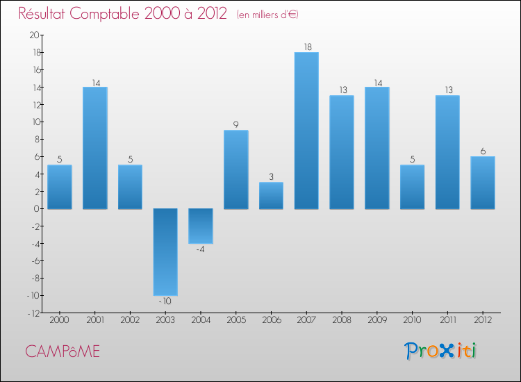 Evolution du résultat comptable pour la commune de CAMPôME de 2000 à 2012 Evolution du résultat comptable pour CAMPôME de 2000 à 2012