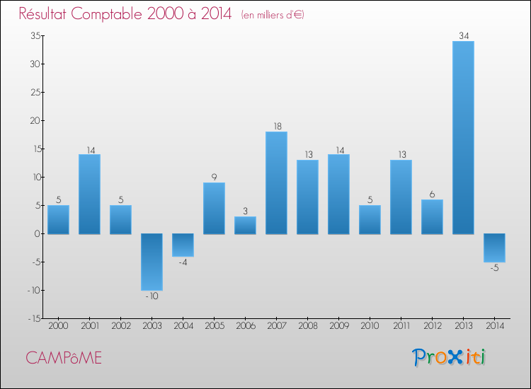 Evolution du résultat comptable pour la commune de CAMPôME de 2000 à 2014 Evolution du résultat comptable pour CAMPôME de 2000 à 2014