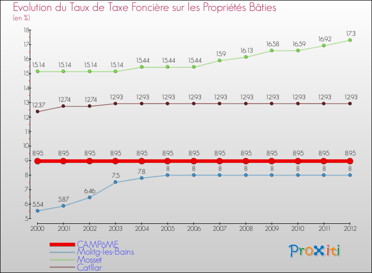Evolution du taux de la taxe foncière sur le bati pour CAMPôME et les communes proches de 2000 à 2012 Comparaison des taux de taxe foncière sur le bati pour CAMPôME et les communes voisines de 2000 à 2012