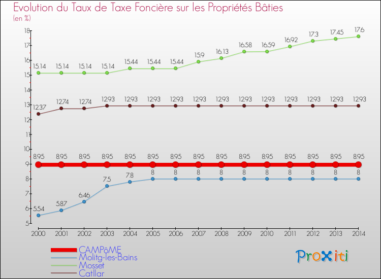 Evolution du taux de la taxe foncière sur le bati pour CAMPôME et les communes proches de 2000 à 2014 Comparaison des taux de taxe foncière sur le bati pour CAMPôME et les communes voisines de 2000 à 2014