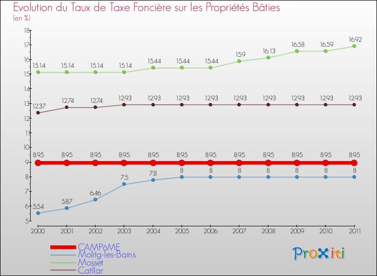Evolution du taux de la taxe foncière sur le bati pour CAMPôME et les communes proches Comparaison des taux de taxe foncière sur le bati pour CAMPôME et les communes voisines