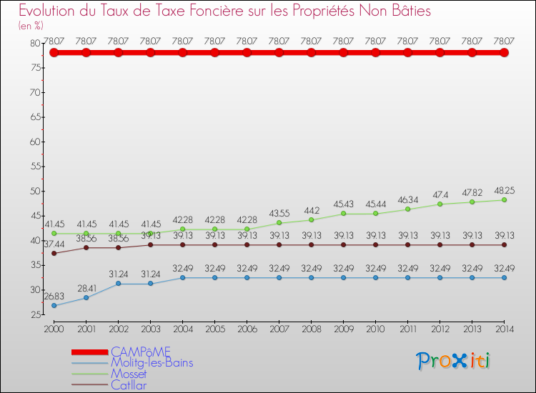 Evolution du taux de la taxe foncière sur les immeubles et terrains non batis pour CAMPôME et les communes proches de 2000 à 2014 Comparaison des taux de la taxe foncière sur les immeubles et terrains non batis pour CAMPôME et les communes voisines de 2000 à 2014