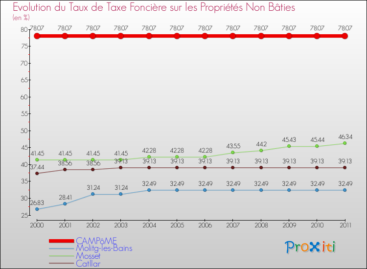 Evolution du taux de la taxe foncière sur les immeubles et terrains non batis pour CAMPôME et les communes proches Comparaison des taux de la taxe foncière sur les immeubles et terrains non batis pour CAMPôME et les communes voisines