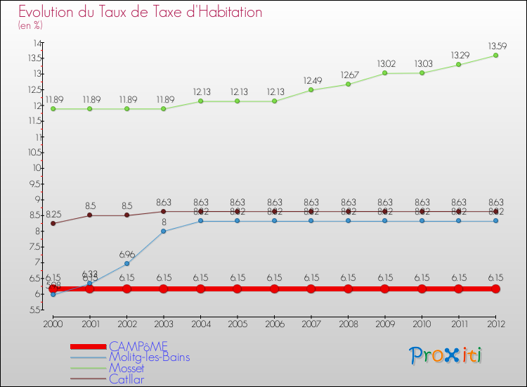 Evolution du taux de la taxe d'habitation pour CAMPôME et les communes proches Comparaison des taux de la taxe d'habitation pour CAMPôME et les communes voisines