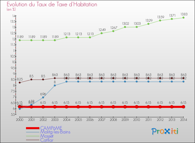 Evolution du taux de la taxe d'habitation pour CAMPôME et les communes proches de 2000 à 2014 Comparaison des taux de la taxe d'habitation pour CAMPôME et les communes voisines de 2000 à 2014