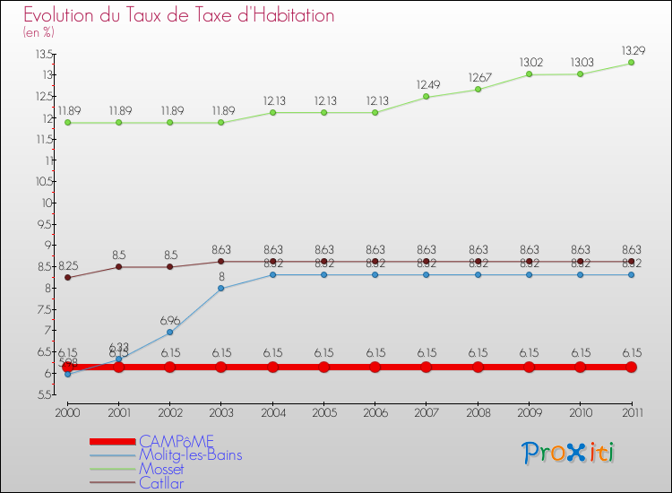 Evolution du taux de la taxe d'habitation pour CAMPôME et les communes proches Comparaison des taux de la taxe d'habitation pour CAMPôME et les communes voisines