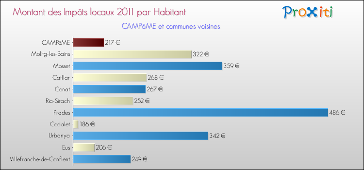 Montant des impôts locaux par Habitant pour CAMPôME et les communes proches Comparaison des impôts locaux par habitant pour CAMPôME et les communes voisines