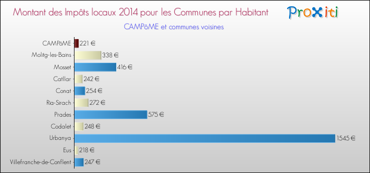 Montant des impôts locaux par Habitant pour CAMPôME et les communes proches en 2014 Comparaison des impôts locaux par habitant pour CAMPôME et les communes voisines en 2014