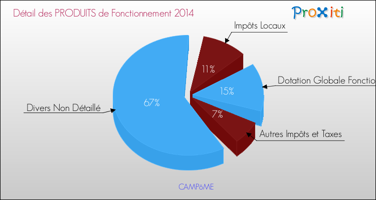 Décomposition du Budget de Fonctionnement 2014 de la commune de CAMPôME Budget de Fonctionnement 2014 pour la commune de CAMPôME