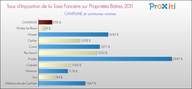 Taux d'imposition de la taxe foncière sur le bati 2011 pour CAMPôME et les communes proches Comparaison des taux d'imposition de la taxe foncière sur le bati 2011 pour CAMPôME et les communes voisines