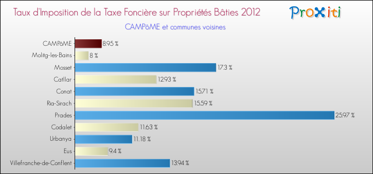 Taux d'imposition de la taxe foncière sur le bati 2012 pour CAMPôME et les communes proches Comparaison des taux d'imposition de la taxe foncière sur le bati 2012 pour CAMPôME et les communes voisines