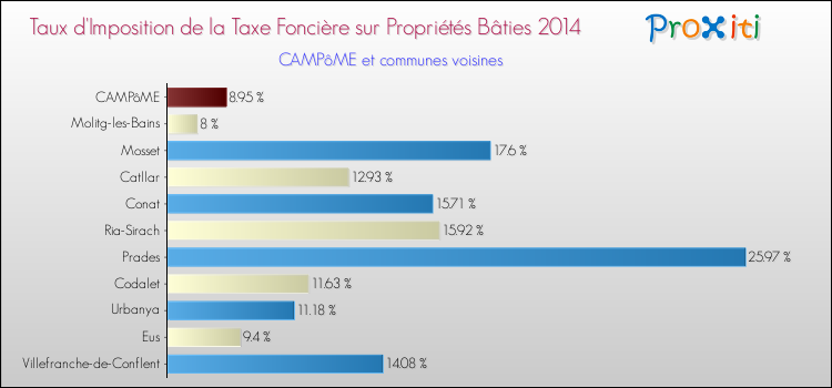 Taux d'imposition de la taxe foncière sur le bati 2014 pour CAMPôME et les communes proches Comparaison des taux d'imposition de la taxe foncière sur le bati 2014 pour CAMPôME et les communes voisines