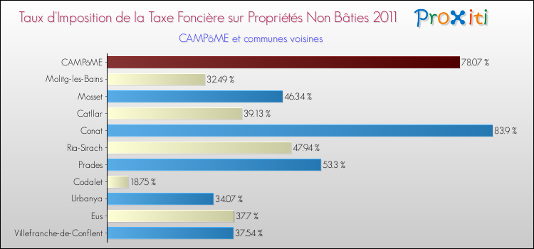 Taux d'imposition de la taxe foncière sur les immeubles et terrains non batis 2011 pour CAMPôME et les communes proches Comparaison des taux d'imposition de la taxe foncière sur les immeubles et terrains non batis 2011 pour CAMPôME et les communes voisines