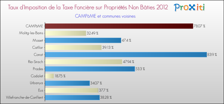 Taux d'imposition de la taxe foncière sur les immeubles et terrains non batis 2012 pour CAMPôME et les communes proches Comparaison des taux d'imposition de la taxe foncière sur les immeubles et terrains non batis 2012 pour CAMPôME et les communes voisines