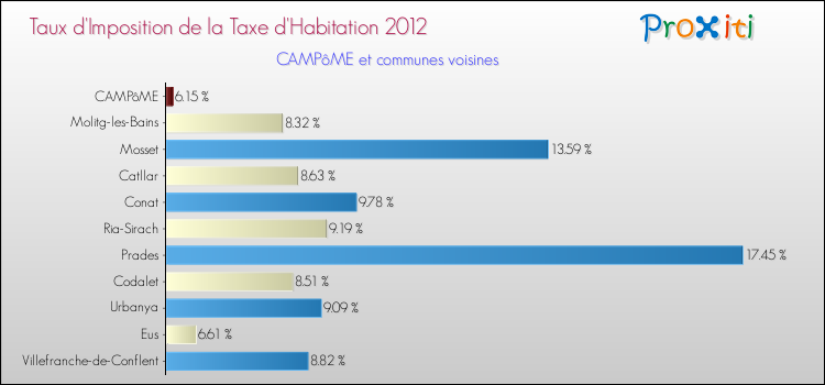 Taux d'imposition de la taxe d'habitation 2012 pour CAMPôME et les communes proches Comparaison des taux d'imposition de la taxe d'habitation 2012 pour CAMPôME et les communes voisines
