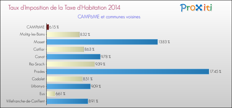 Taux d'imposition de la taxe d'habitation 2014 pour CAMPôME et les communes proches Comparaison des taux d'imposition de la taxe d'habitation 2014 pour CAMPôME et les communes voisines
