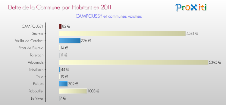 Dette par habitant de la commune en 2011 pour CAMPOUSSY et les communes proches Comparaison de la dette par habitant de la commune en 2011 pour CAMPOUSSY et les communes voisines