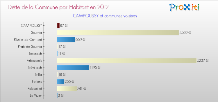 Dette par habitant de la commune en 2012 pour CAMPOUSSY et les communes proches Comparaison de la dette par habitant de la commune en 2012 pour CAMPOUSSY et les communes voisines