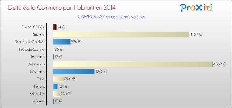 Dette par habitant de la commune en 2014 pour CAMPOUSSY et les communes proches Comparaison de la dette par habitant de la commune en 2014 pour CAMPOUSSY et les communes voisines