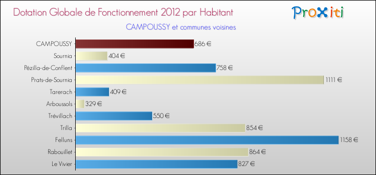 Montant des dotations globales de fonctionnement DGF par Habitant pour CAMPOUSSY et les communes proches Comparaison des des dotations globales de fonctionnement DGF par habitant pour CAMPOUSSY et les communes voisines
