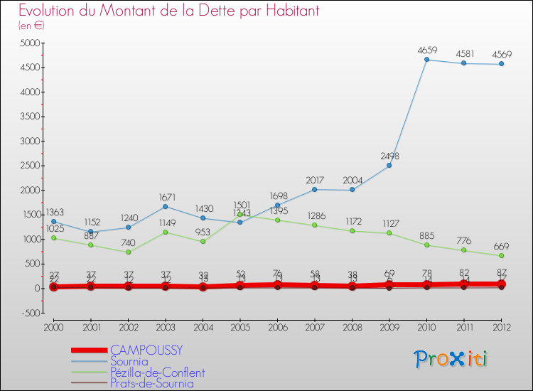 Evolution de la dette par habitant pour la commune de CAMPOUSSY et les communes proches de 2000 à 2012 Comparaison de la dette par habitant pour CAMPOUSSY et les communes voisines de 2000 à 2012