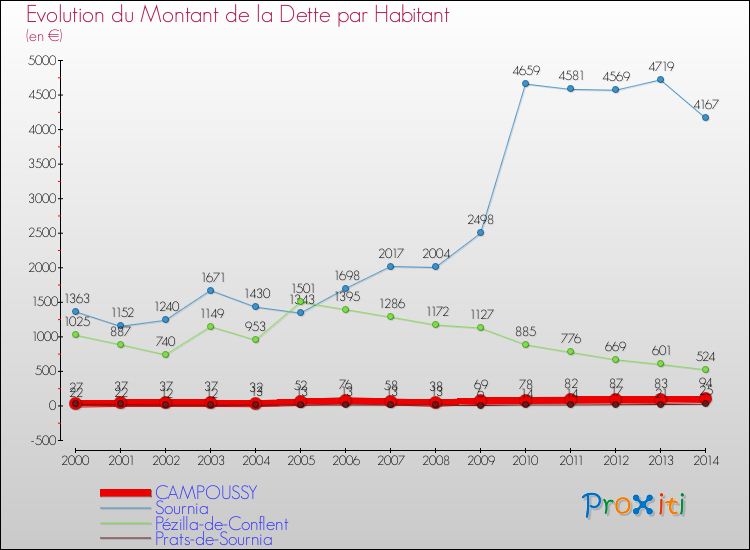 Evolution de la dette par habitant pour la commune de CAMPOUSSY et les communes proches de 2000 à 2014 Comparaison de la dette par habitant pour CAMPOUSSY et les communes voisines de 2000 à 2014