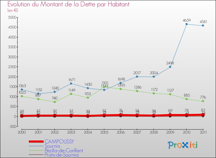 Evolution de la dette par habitant pour la commune de CAMPOUSSY et les communes proches Comparaison de la dette par habitant pour CAMPOUSSY et les communes voisines
